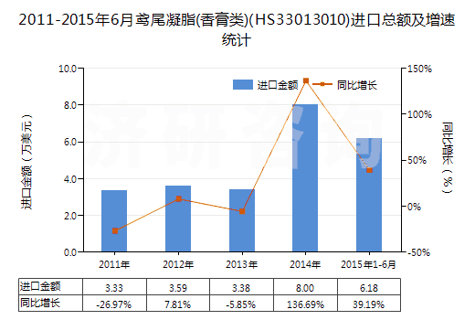 2011-2015年6月鳶尾凝脂(香膏類)(HS33013010)進(jìn)口總額及增速統(tǒng)計(jì)
